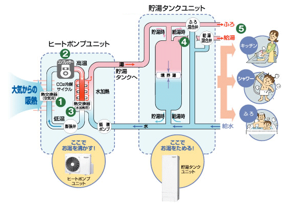 エコキュートの仕組み（概要）