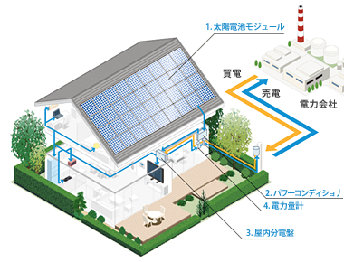 太陽光発電システムの仕組み（概要）